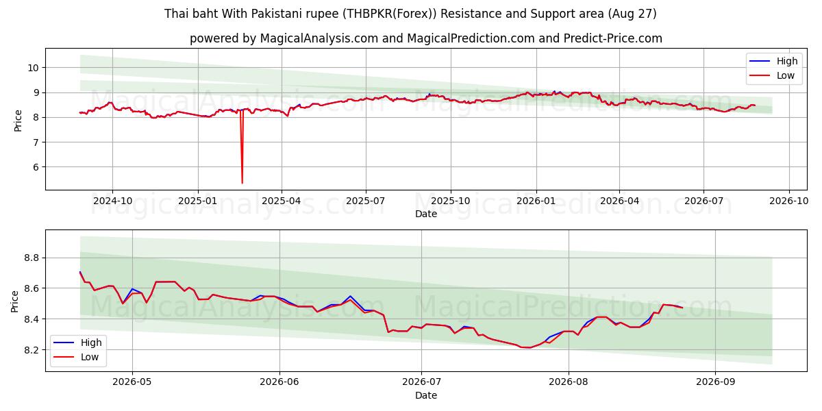  Thai baht med pakistansk rupi (THBPKR(Forex)) Support and Resistance area (26 Aug) 
