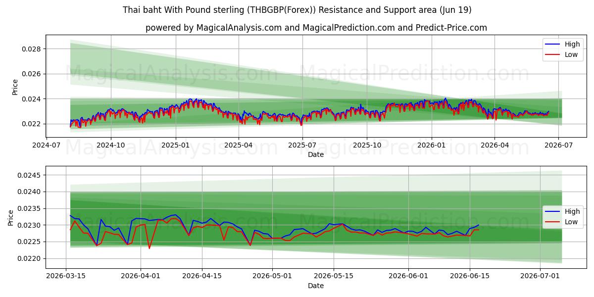  Tayland Bahtı ile İngiliz Sterlini (THBGBP(Forex)) Support and Resistance area (18 Jun) 
