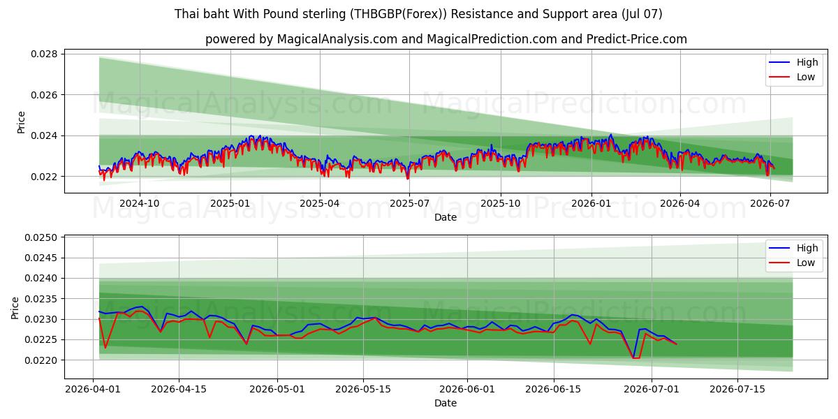  Thai baht With Pound sterling (THBGBP(Forex)) Support and Resistance area (06 Jul) 