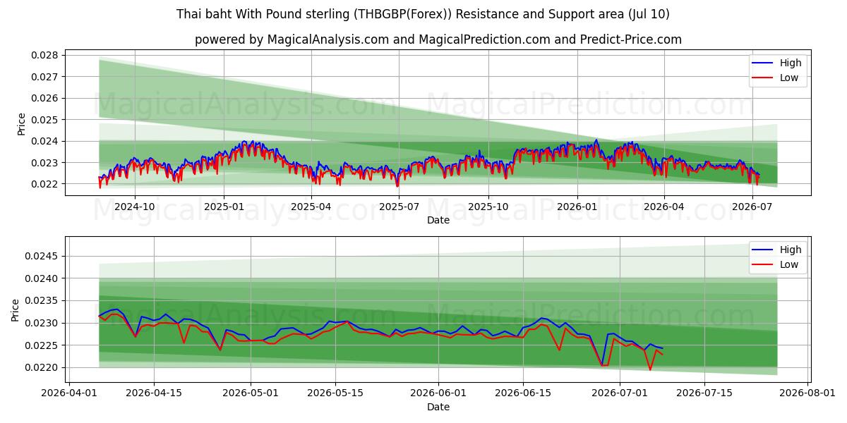  البات التايلندي بالجنيه الاسترليني (THBGBP(Forex)) Support and Resistance area (09 Jul) 