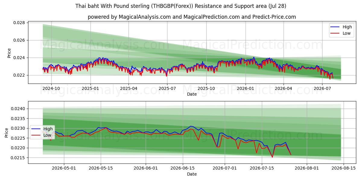  Thai baht With Pound sterling (THBGBP(Forex)) Support and Resistance area (27 Jul) 