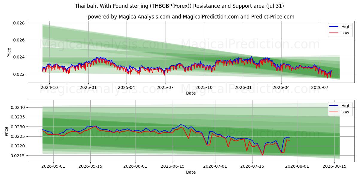  Thailändska baht med pund sterling (THBGBP(Forex)) Support and Resistance area (30 Jul) 