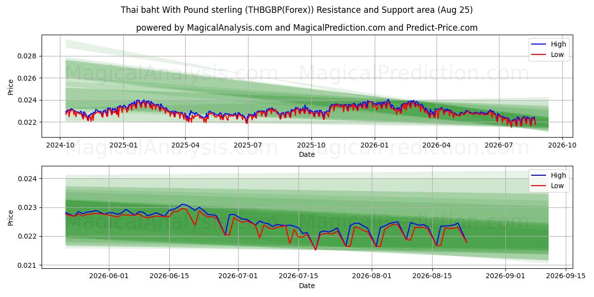  파운드 스털링을 사용한 태국 바트 (THBGBP(Forex)) Support and Resistance area (24 Aug) 