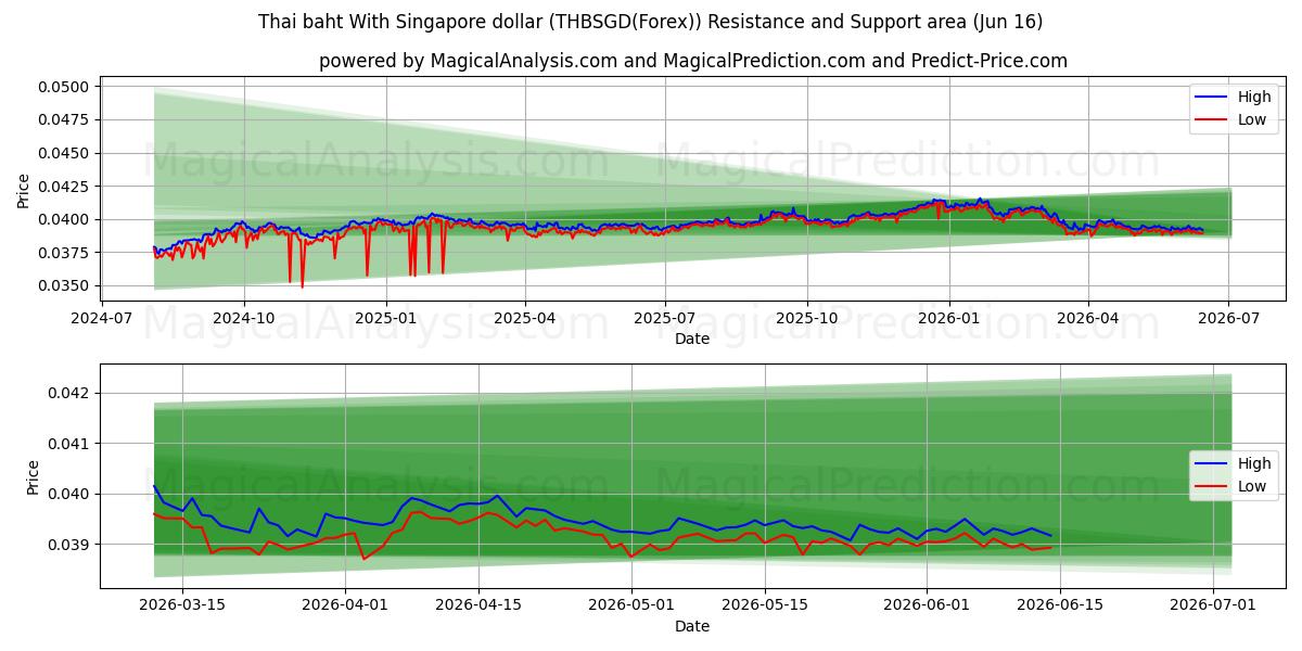  بات تایلند با دلار سنگاپور (THBSGD(Forex)) Support and Resistance area (15 Jun) 