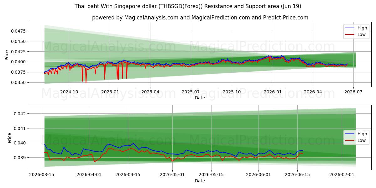  البات التايلندي مع الدولار السنغافوري (THBSGD(Forex)) Support and Resistance area (18 Jun) 