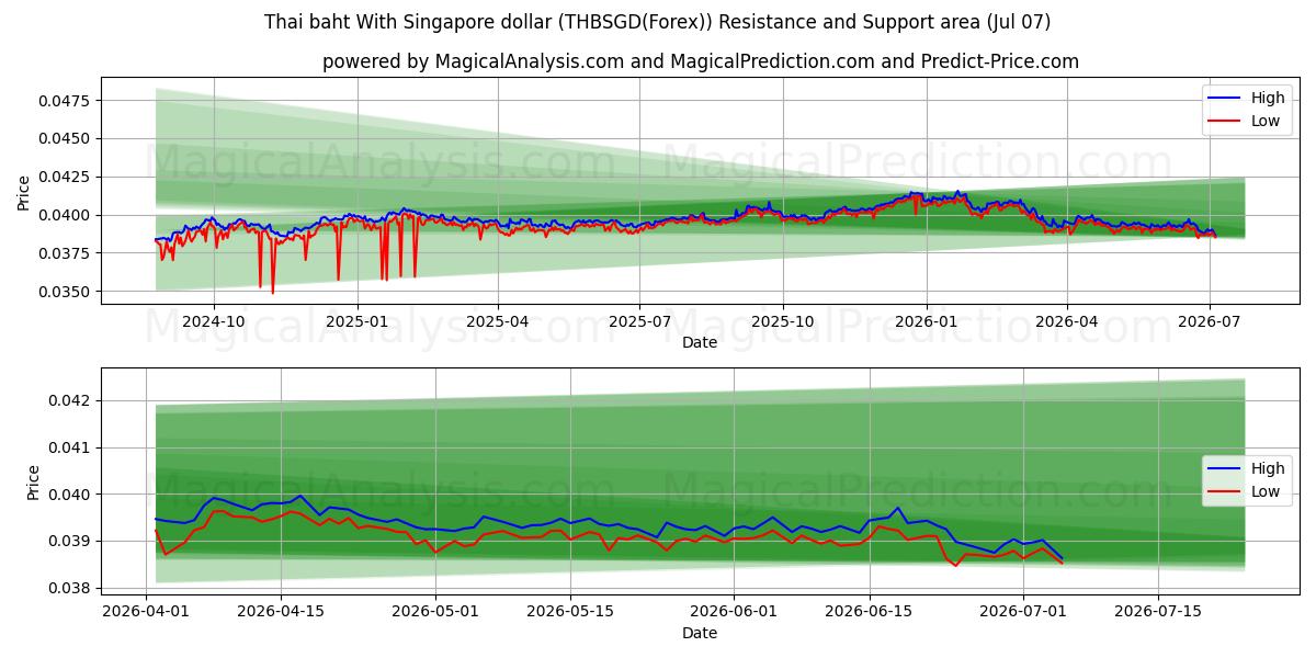  بات تایلند با دلار سنگاپور (THBSGD(Forex)) Support and Resistance area (06 Jul) 