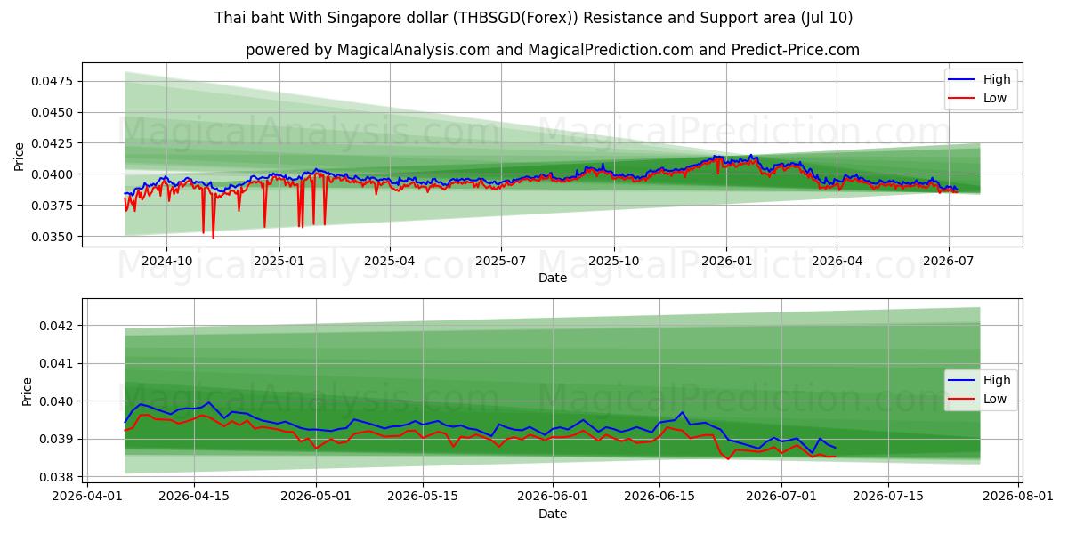  Thai baht With Singapore dollar (THBSGD(Forex)) Support and Resistance area (09 Jul) 