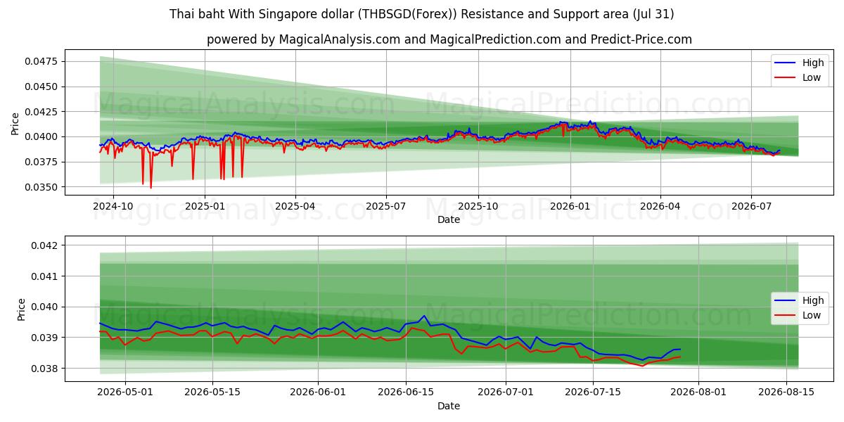  Baht thaïlandais avec dollar de Singapour (THBSGD(Forex)) Support and Resistance area (30 Jul) 