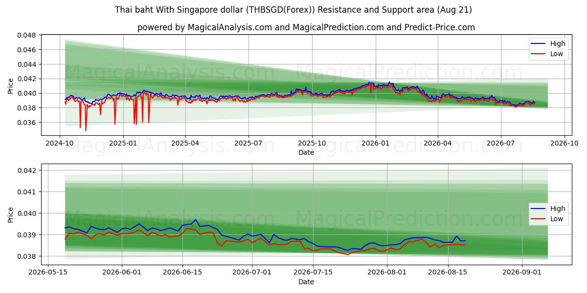  Thai baht With Singapore dollar (THBSGD(Forex)) Support and Resistance area (20 Aug) 