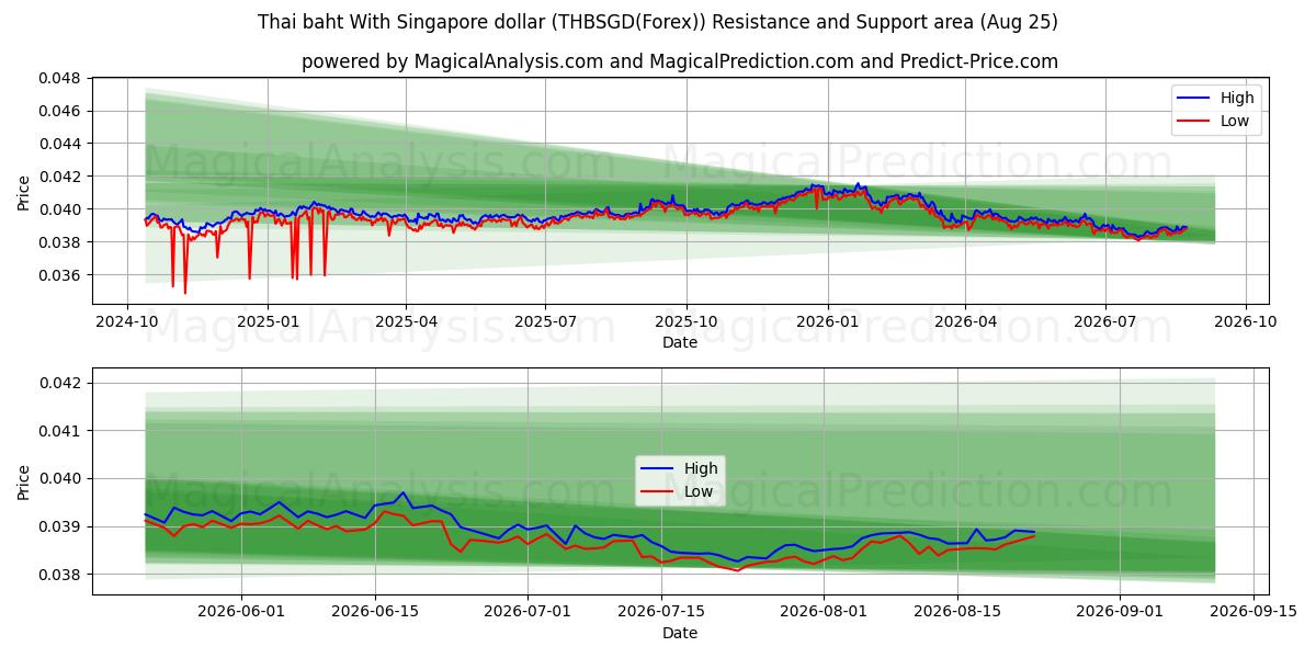  Thailändischer Baht mit Singapur-Dollar (THBSGD(Forex)) Support and Resistance area (24 Aug) 