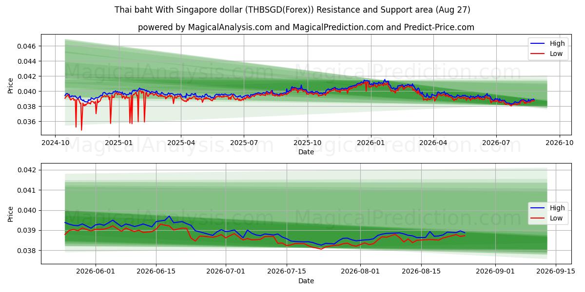  Baht tailandês com dólar de Singapura (THBSGD(Forex)) Support and Resistance area (26 Aug) 