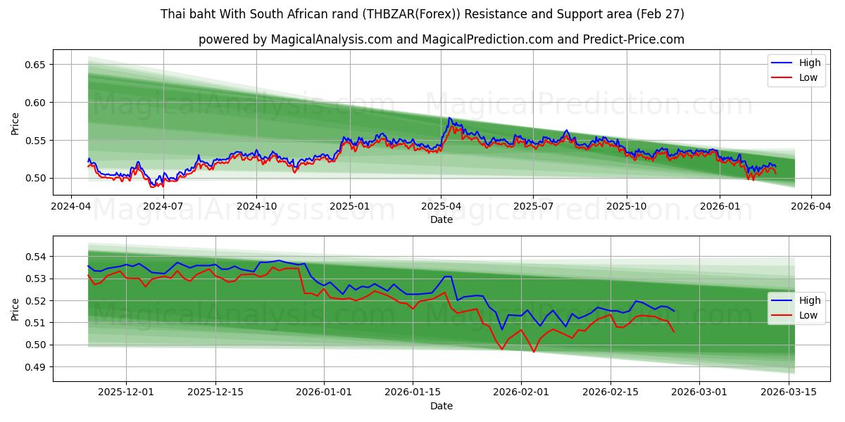  Тайский бат к южноафриканскому ранду (THBZAR(Forex)) Support and Resistance area (26 Feb) 