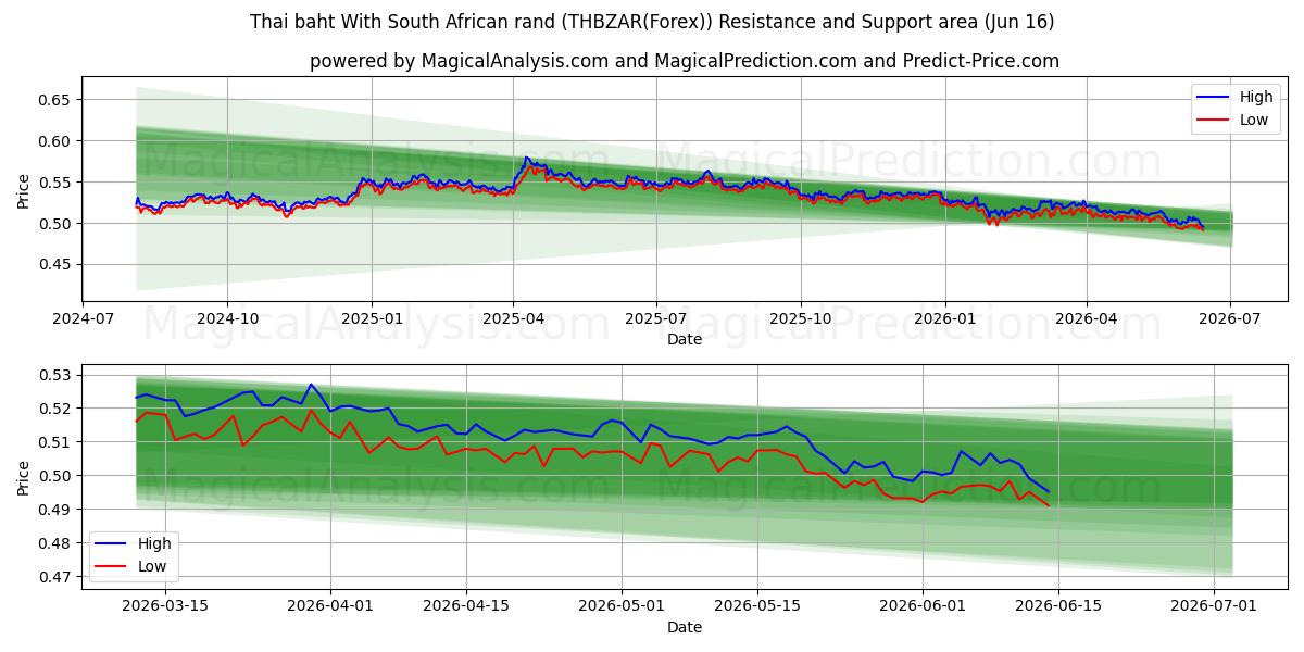  Thai baht med sørafrikanske rand (THBZAR(Forex)) Support and Resistance area (03 Jun) 