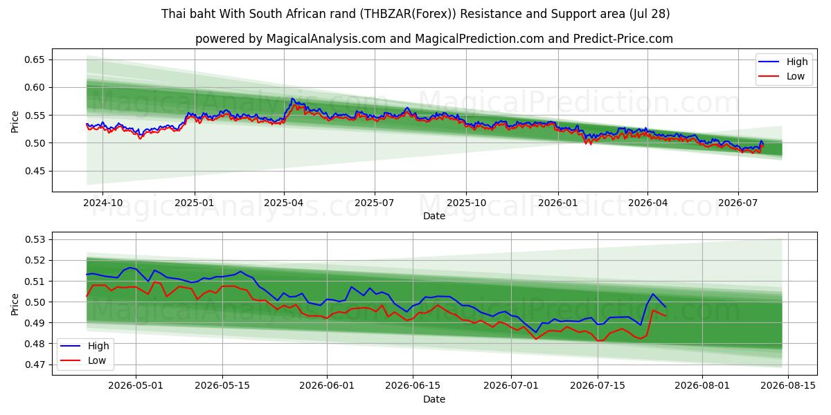  Thai baht With South African rand (THBZAR(Forex)) Support and Resistance area (27 Jul) 