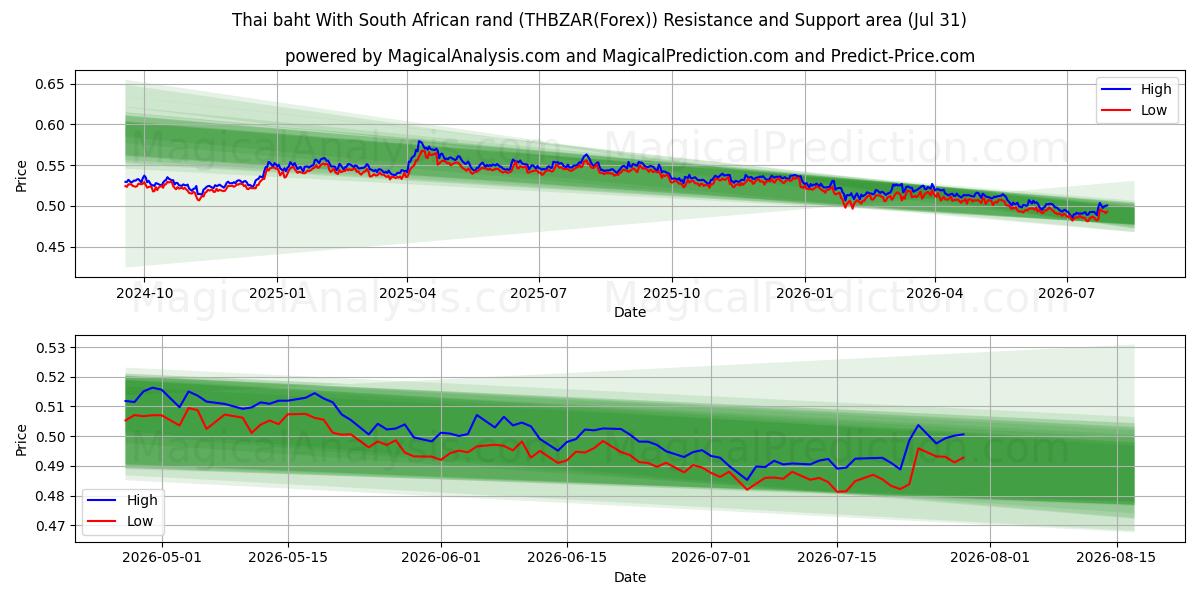  Thailändischer Baht mit südafrikanischem Rand (THBZAR(Forex)) Support and Resistance area (30 Jul) 