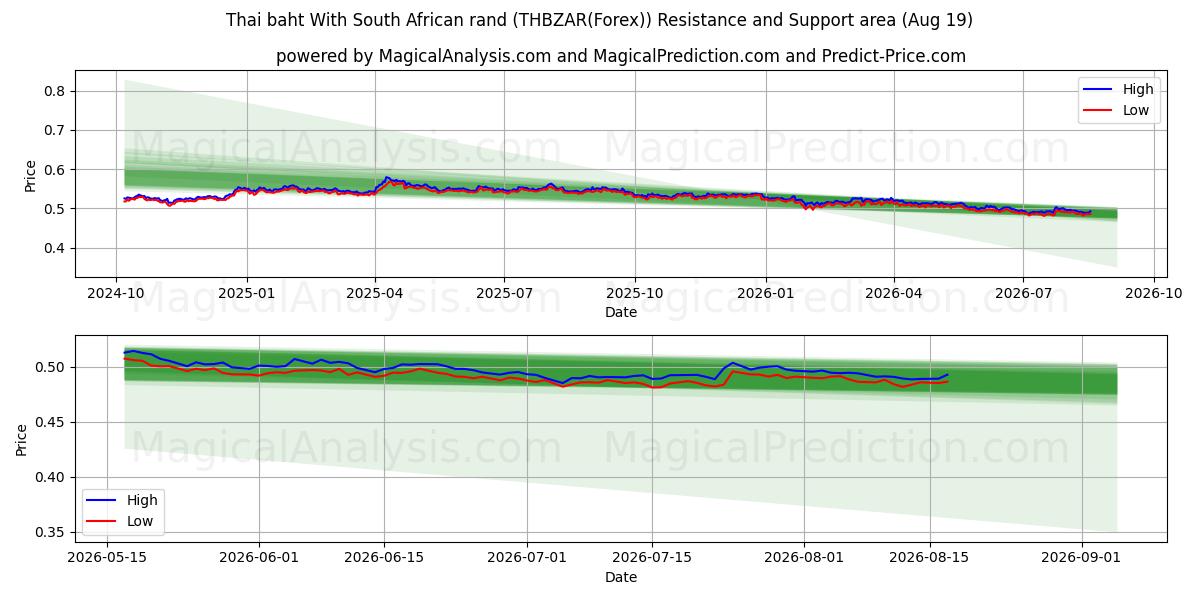 Thai baht With South African rand (THBZAR(Forex)) Support and Resistance area (17 Aug) 