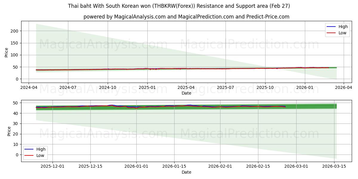  Thaimaan bahti Etelä-Korean wonin kanssa (THBKRW(Forex)) Support and Resistance area (26 Feb) 