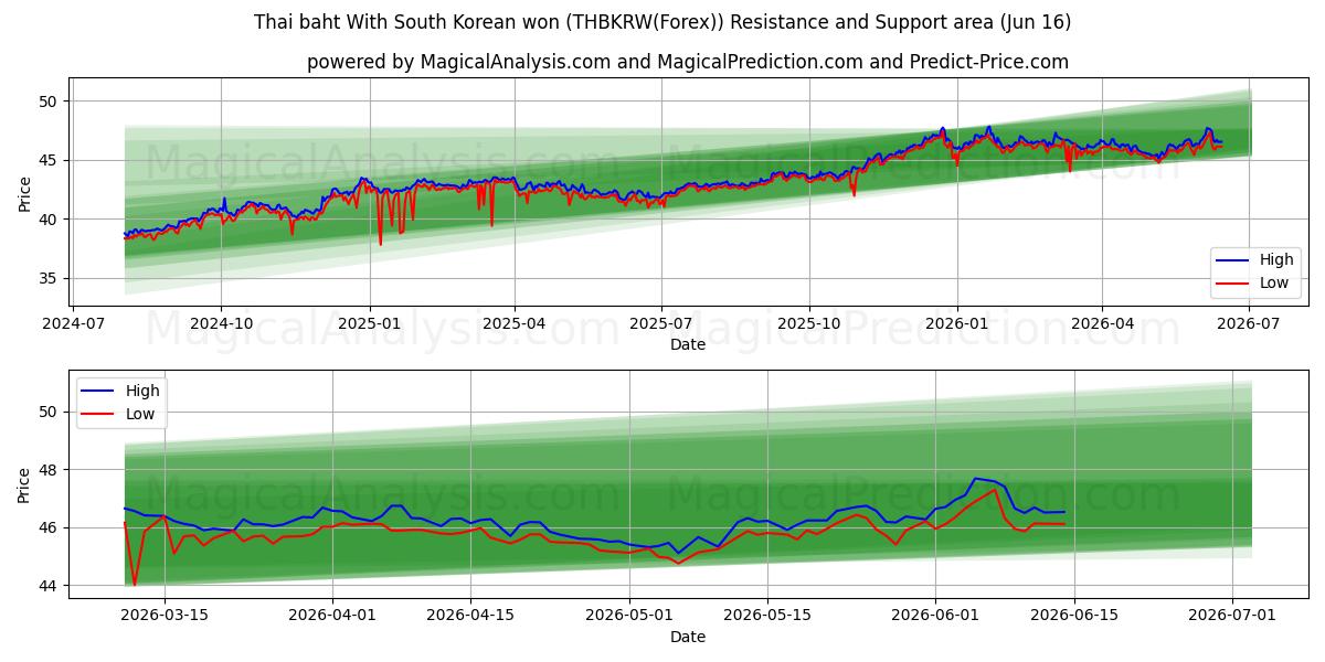  Baht thaïlandais Avec won sud-coréen (THBKRW(Forex)) Support and Resistance area (03 Jun) 