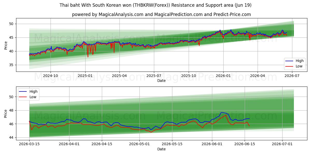  Thai baht Med sydkoreanske won (THBKRW(Forex)) Support and Resistance area (18 Jun) 