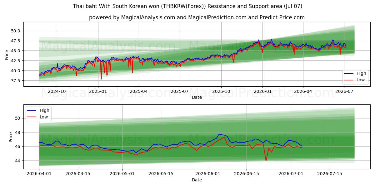  Thai baht With South Korean won (THBKRW(Forex)) Support and Resistance area (06 Jul) 