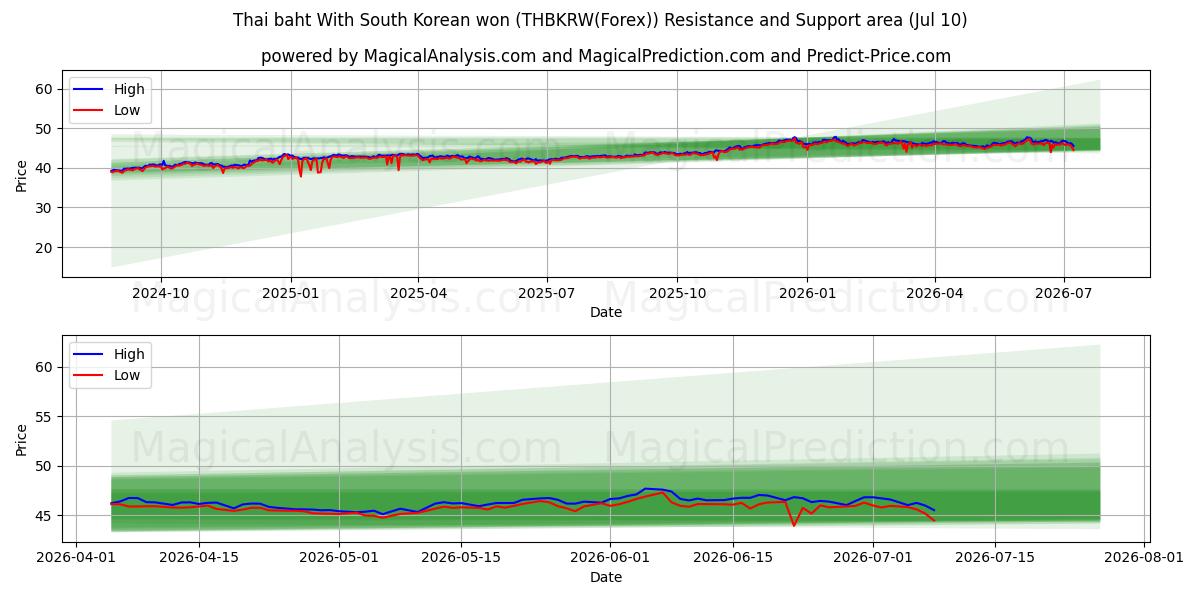  البات التايلندي مع الوون الكوري الجنوبي (THBKRW(Forex)) Support and Resistance area (09 Jul) 