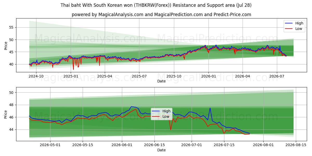 Thai baht With South Korean won (THBKRW(Forex)) Support and Resistance area (27 Jul) 