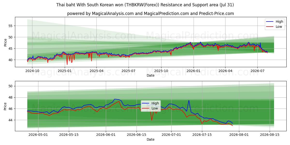  Tayland bahtı Güney Kore wonu ile (THBKRW(Forex)) Support and Resistance area (30 Jul) 