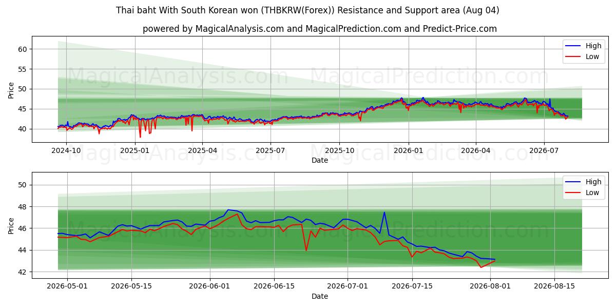  Baht tailandés Con won surcoreano (THBKRW(Forex)) Support and Resistance area (03 Aug) 