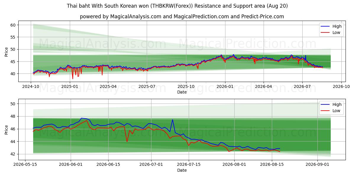  Thai baht Med sydkoreanska won (THBKRW(Forex)) Support and Resistance area (18 Aug) 