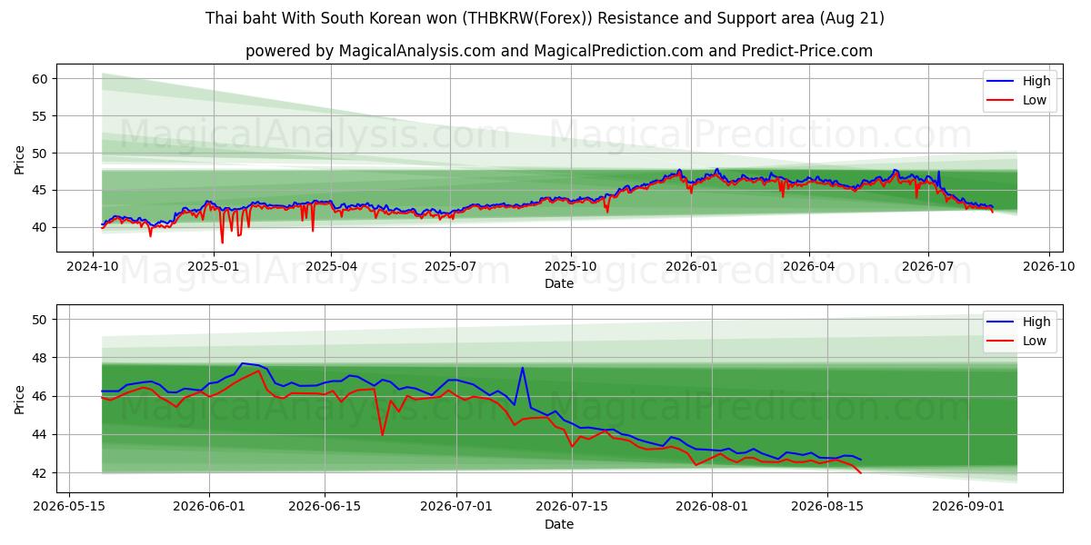  タイバーツ 韓国ウォンとの組み合わせ (THBKRW(Forex)) Support and Resistance area (20 Aug) 