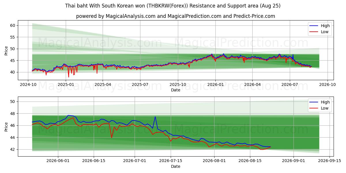  بات تایلند با وون کره جنوبی (THBKRW(Forex)) Support and Resistance area (24 Aug) 