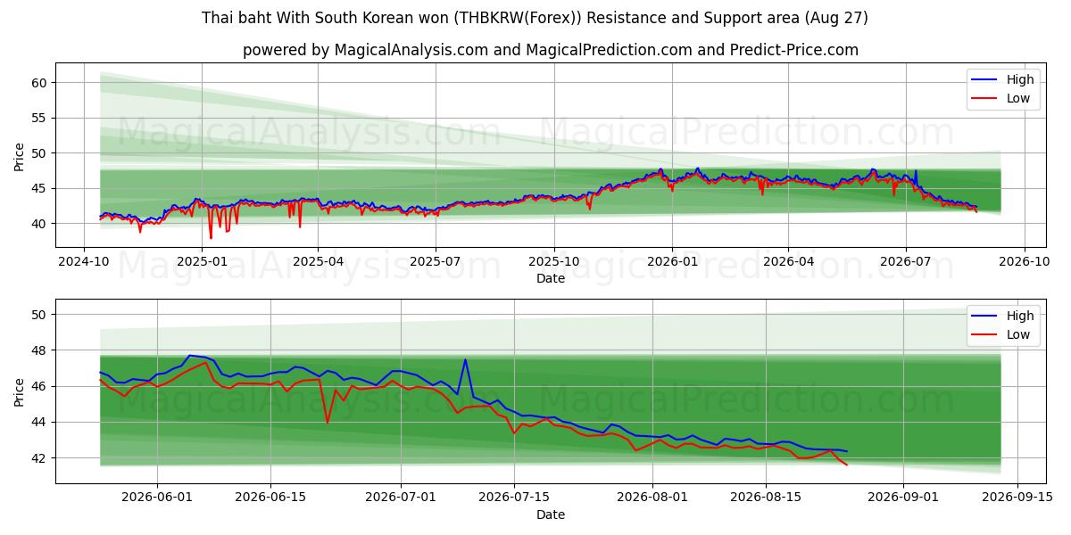  Thai baht Med sørkoreansk won (THBKRW(Forex)) Support and Resistance area (26 Aug) 