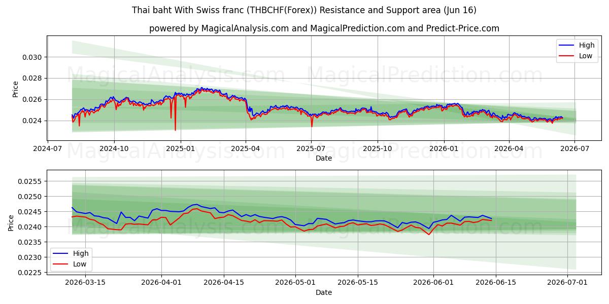  Thai baht With Swiss franc (THBCHF(Forex)) Support and Resistance area (15 Jun) 