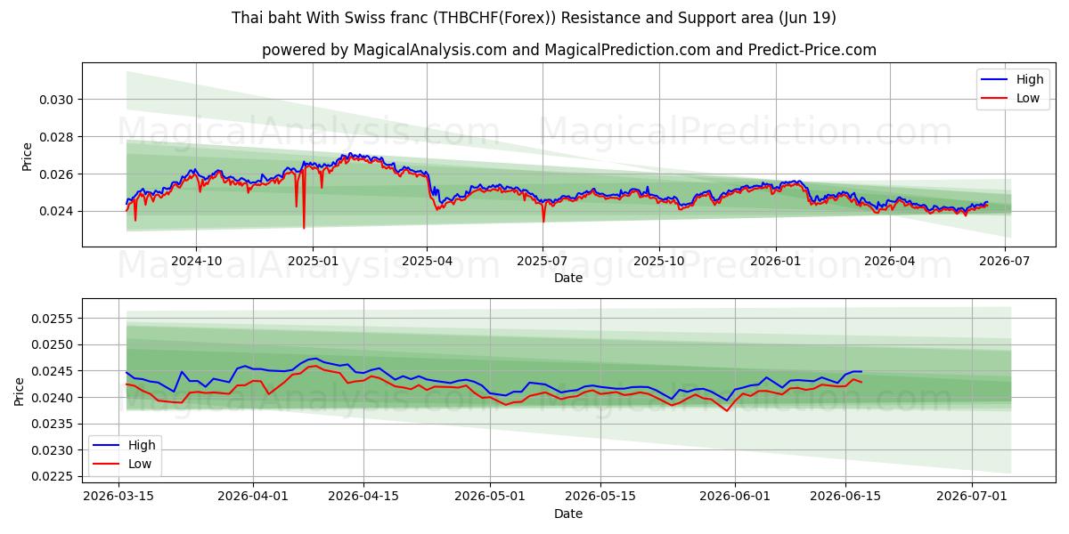  タイバーツ スイスフランとの (THBCHF(Forex)) Support and Resistance area (18 Jun) 