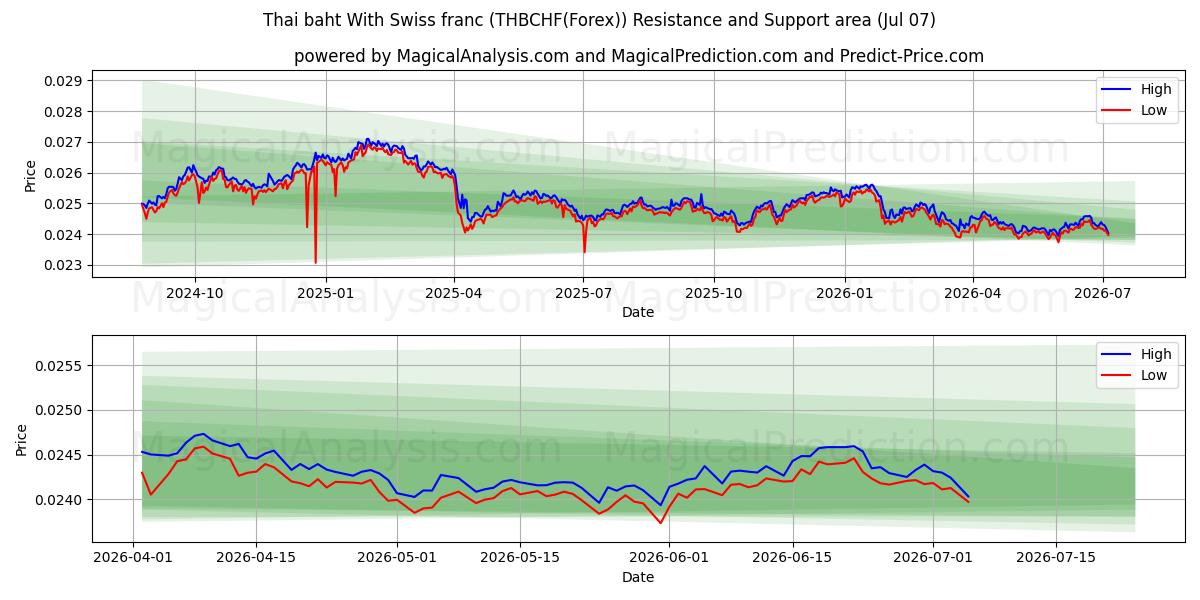  Thaise baht met Zwitserse frank (THBCHF(Forex)) Support and Resistance area (06 Jul) 
