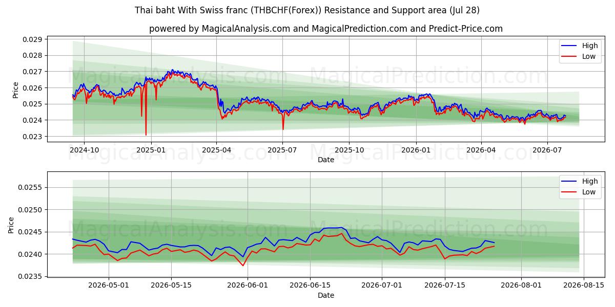  Thai baht With Swiss franc (THBCHF(Forex)) Support and Resistance area (27 Jul) 