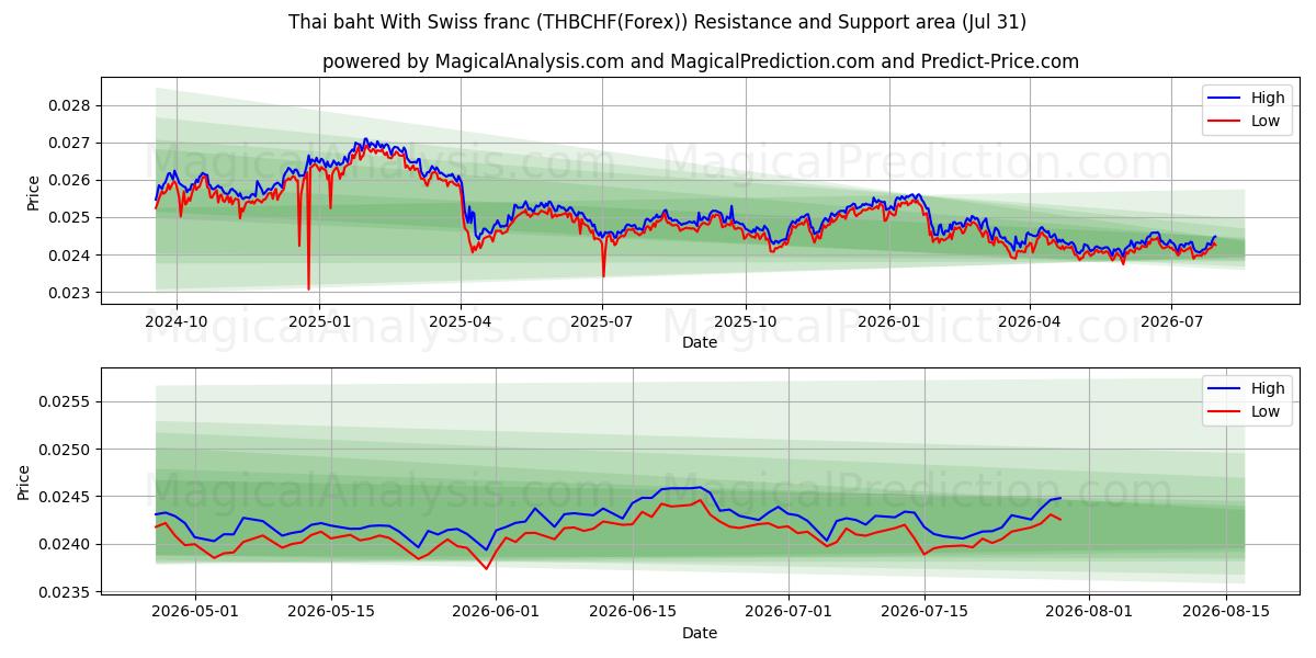  Baht tailandese Con franco svizzero (THBCHF(Forex)) Support and Resistance area (30 Jul) 