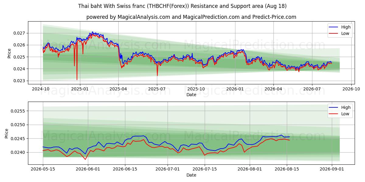  Baht thaïlandais Avec franc suisse (THBCHF(Forex)) Support and Resistance area (17 Aug) 