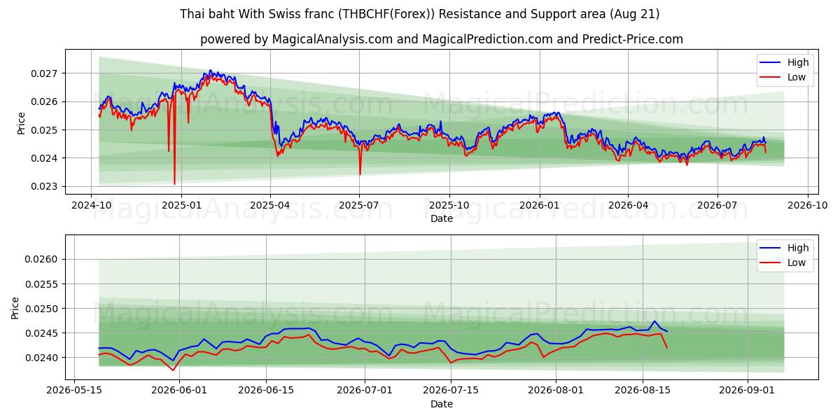  Baht tailandés Con franco suizo (THBCHF(Forex)) Support and Resistance area (20 Aug) 
