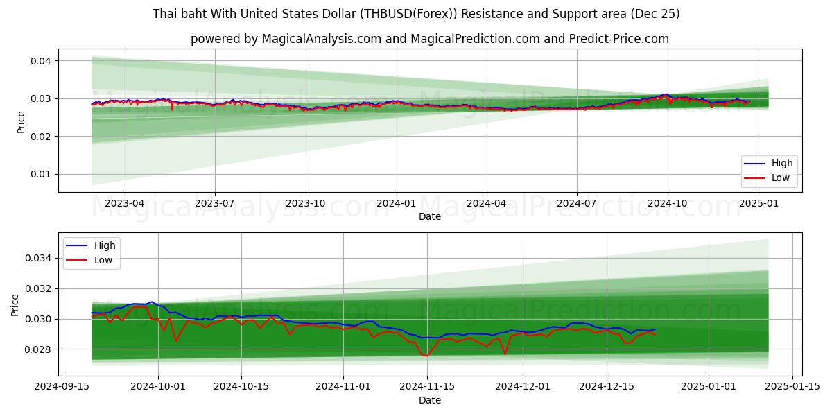  Thai baht With United States Dollar (THBUSD(Forex)) Support and Resistance area (25 Dec) 