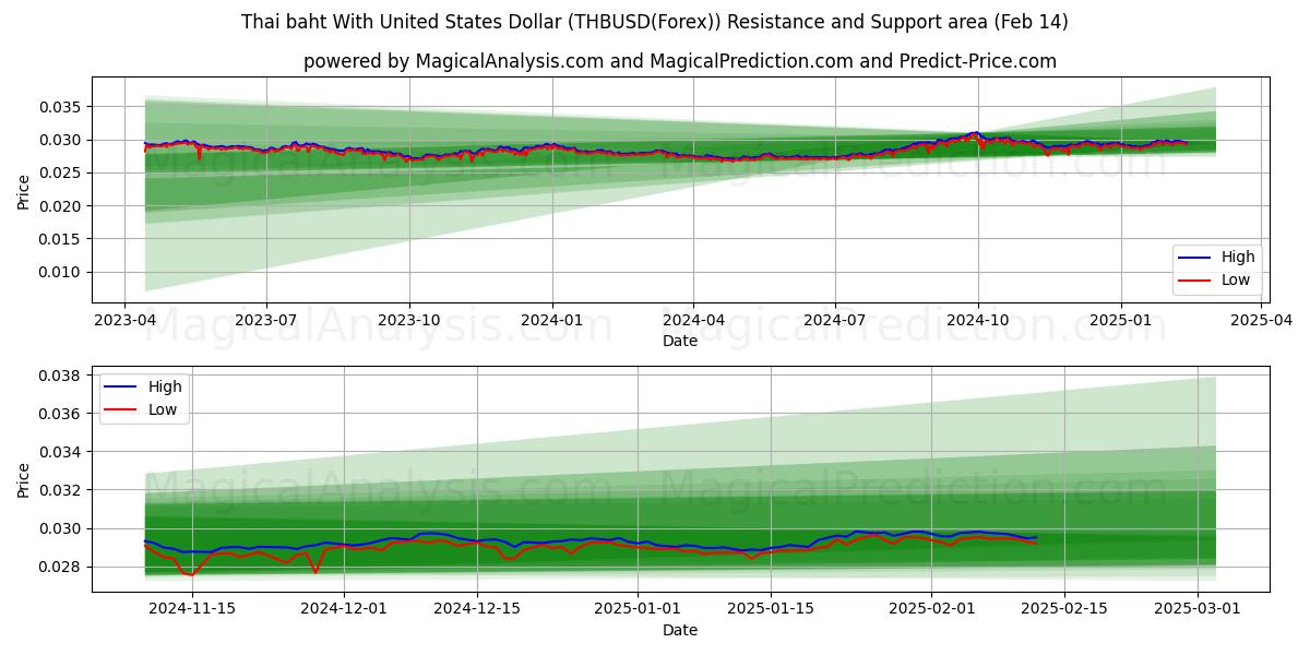  미국 달러로 태국 바트 (THBUSD(Forex)) Support and Resistance area (05 Feb) 