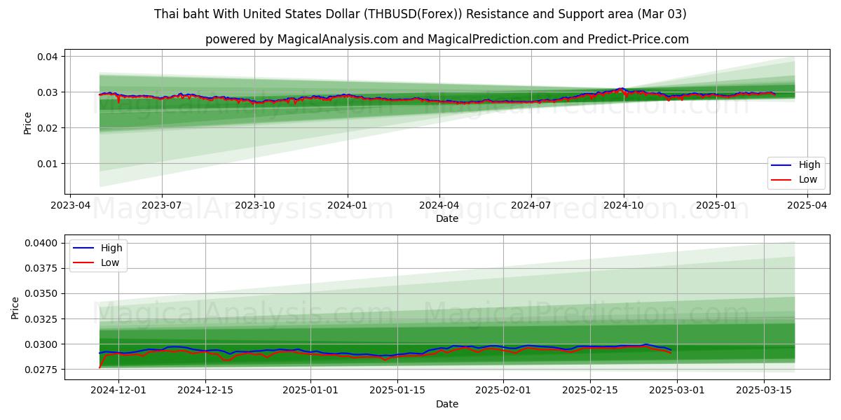  Baht tailandés con Dólar estadounidense (THBUSD(Forex)) Support and Resistance area (03 Mar) 