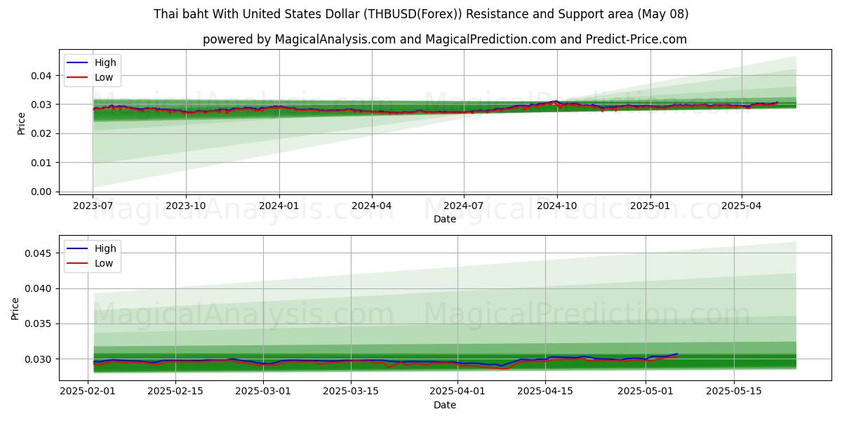  Tayland Bahtı ile ABD Doları (THBUSD(Forex)) Support and Resistance area (08 May) 