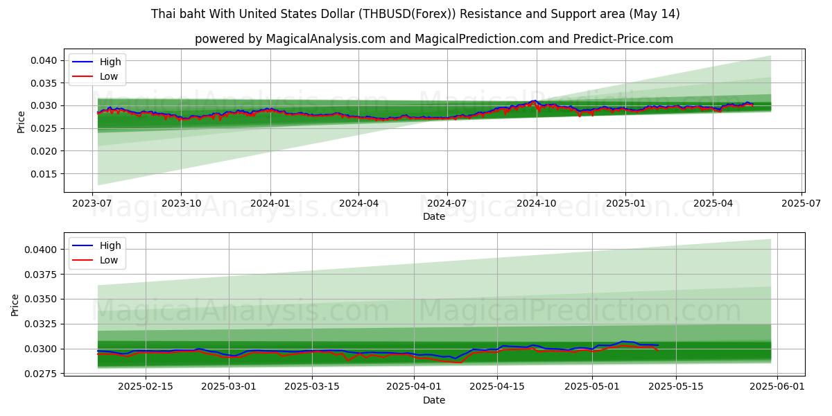  بات تایلند با دلار آمریکا (THBUSD(Forex)) Support and Resistance area (14 May) 