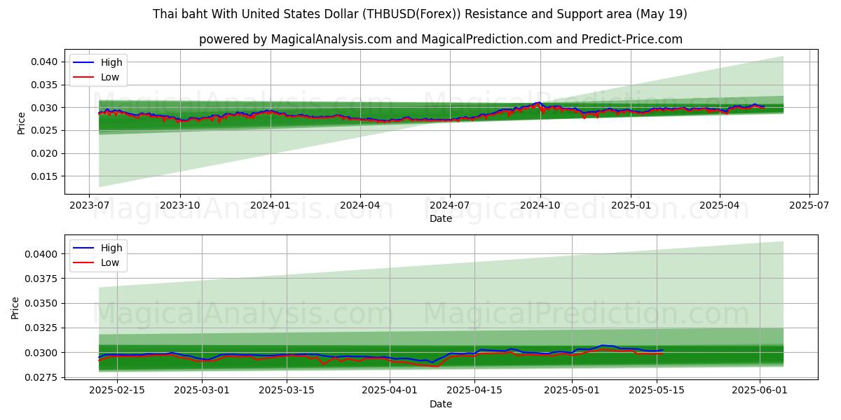  Thai baht With United States Dollar (THBUSD(Forex)) Support and Resistance area (19 May) 