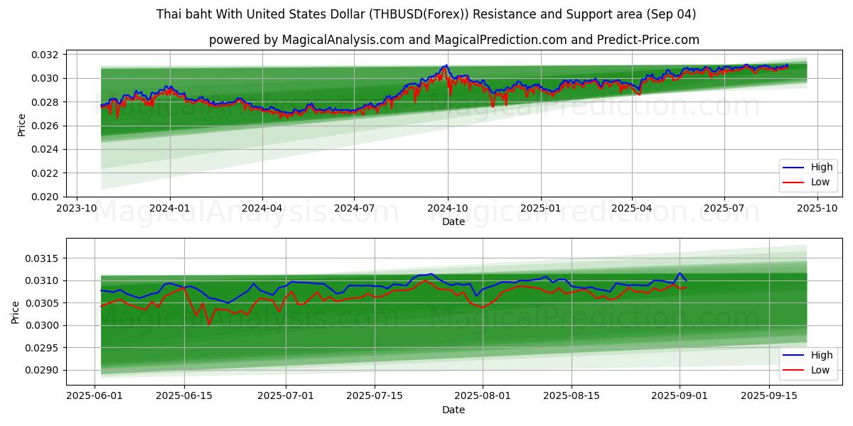  Thai baht med amerikanske dollar (THBUSD(Forex)) Support and Resistance area (01 Sep) 