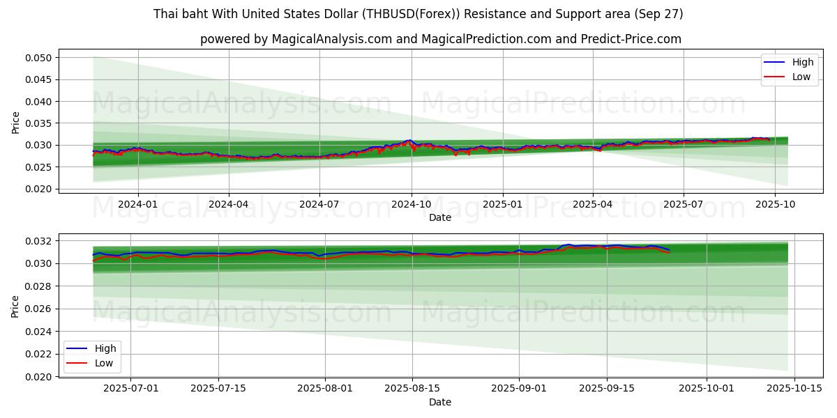  Tayland Bahtı ile ABD Doları (THBUSD(Forex)) Support and Resistance area (26 Sep) 