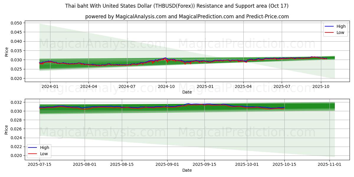 Tayland Bahtı ile ABD Doları (THBUSD(Forex)) Support and Resistance area (16 Oct) Tayland Bahtı ile ABD Doları (THBUSD(Forex)) Support and Resistance area (16 Oct)