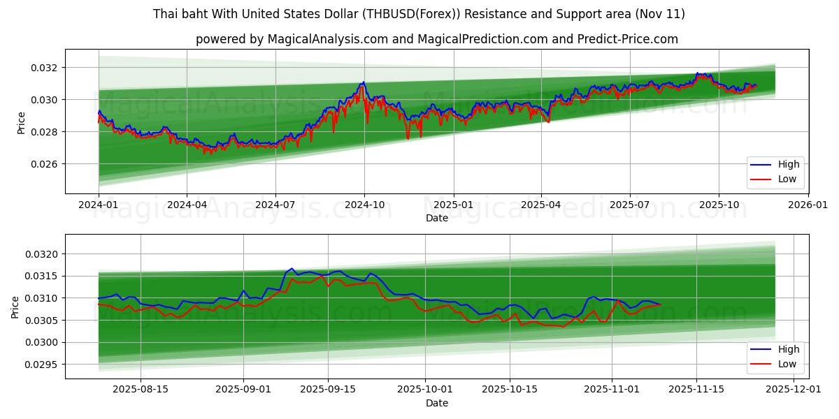  البات التايلندي مع الدولار الأمريكي (THBUSD(Forex)) Support and Resistance area (10 Nov) 