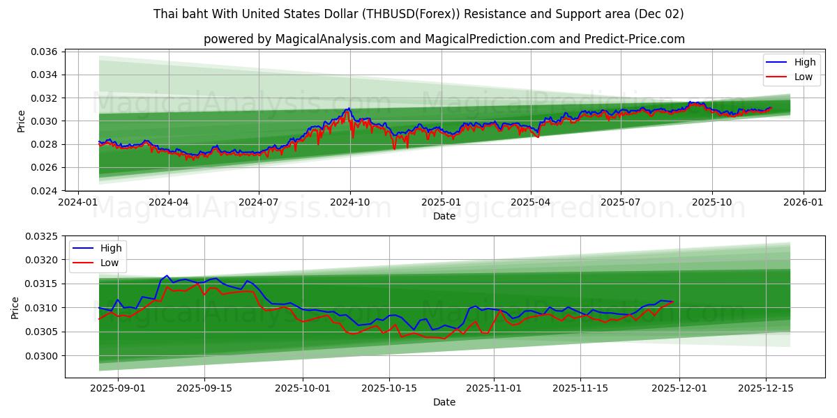  Baht tailandese con il dollaro degli Stati Uniti (THBUSD(Forex)) Support and Resistance area (01 Dec) 